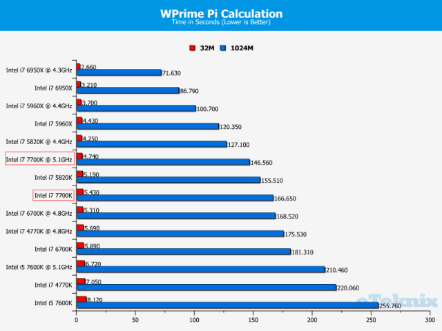 Intel-Core-i7-7700K_Eteknix_CPU_WiPrime-PI.png