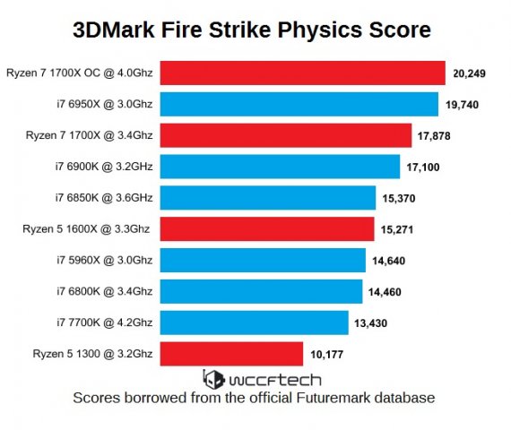 AMD-Ryzen-3DMak-Fire-Strike-Physics-Score-WM.thumb.jpg.13f3e024d0fc5132a706b02060ab028e.jpg