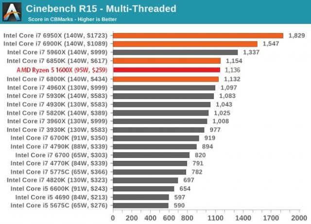 AMD-Ryzen-5-1600X-Cinebench-R15-Multi-threaded-benchmark.thumb.jpg.abf63dbcbaa8390eb93960a8c854f46d.jpg