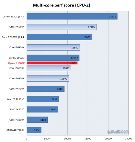 AMD-Ryzen-5-1600X-Multi-Core-CPU-Z-Benchmark.thumb.png.7da67b0a197ae673f156c48ab8a4af28.png