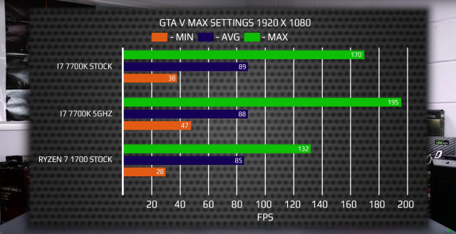 AMD-Ryzen-7-1700-vs-Core-i7-7700K-DinoPC_GTA-V.thumb.png.f86c0f1ea24edcd9f9758a2c4d674e4a.png
