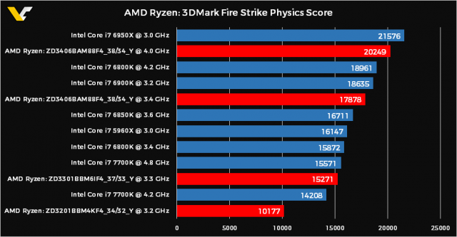 AMD-Ryzen-3DMark-Physics-Score.thumb.png.d651b1d7adeb5f3ff38eefe73e223715.png