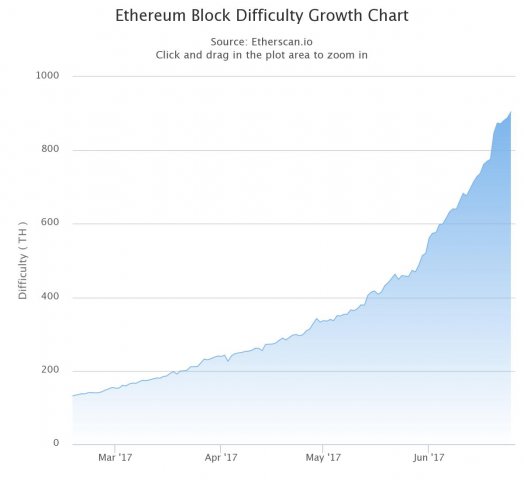 نمودار سختی اتریوم