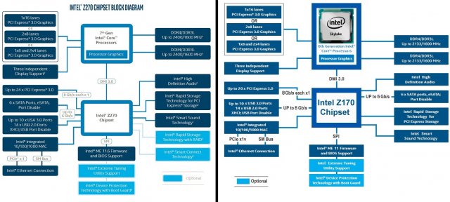 Intel-Z270-Kaby-Lake-vs-Z170-Skylake-Chipset-Diagram.thumb.jpg.72f19670d2bbac8c8c66193d78cd9a55.jpg