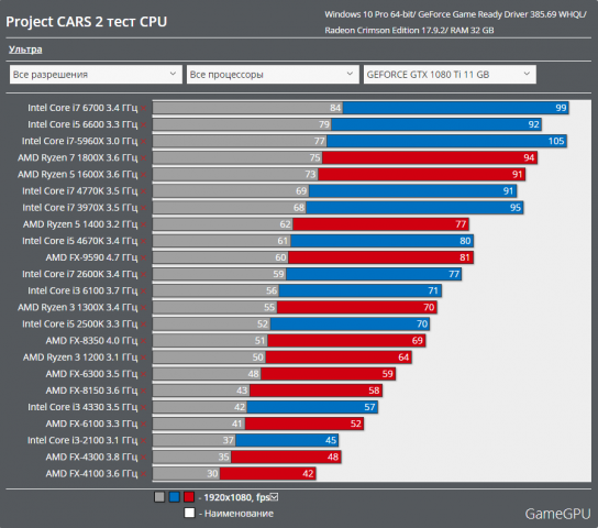 Project-CARS-2-benchmarks-CPU.thumb.png.c7c275fafe4fffec964695e5d960f381.png