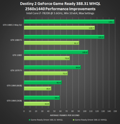 destiny-2-geforce-game-ready-driver-388-31-whql-2560x1440-performance-improvements_575px.png