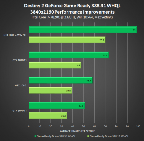 destiny-2-geforce-game-ready-driver-388-31-whql-3840x2160-performance-improvements_575px.png