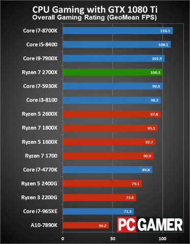 Ryzen-7-2700X-vs-i7-8700K-gaming.thumb.png.7d87669734f3f4541584fd9c7d699913.png