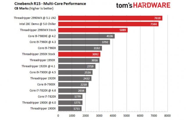AMD-Threadripper-2990WX-LN2-5.1-GHz-Benchmarks.thumb.jpg.e38a5f55666e0941d3900e0d4d5aaa60.jpg