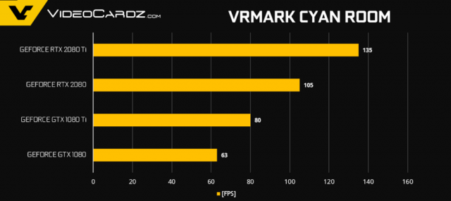 GeForce-RTX-2080-Ti-RTX-2080-VRMark-1000x444.thumb.png.92e68617a3110e0d1012143985f1092d.png
