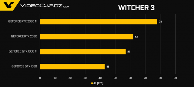 GeForce-RTX-2080-Ti-RTX-2080-Witcher-3-1000x449.thumb.png.a37119a4a16f574a5d8f24eb1e780548.png