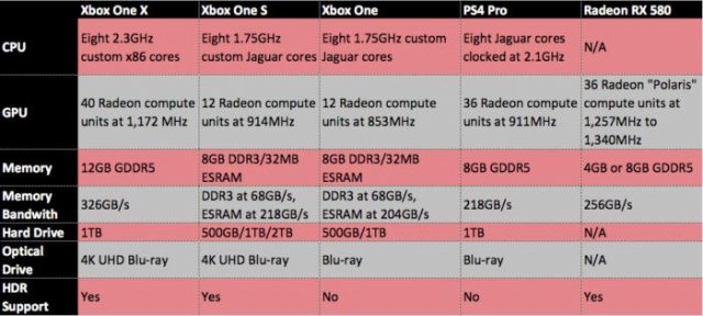 xbox-one-x-comparison-spec-chart-100725865-large.thumb.jpg.ff69a763881fd3d4dafb270747c931a6.jpg