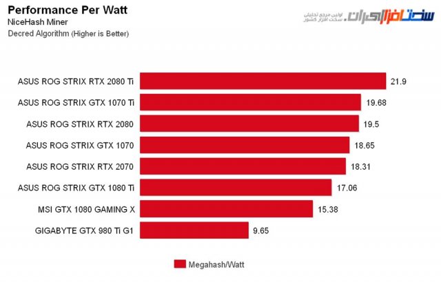 565008694_asusrogstrixrtx207020802080tinicehashperwatt.thumb.jpg.a617a1b16e91ffcd29b474f3d4226946.jpg