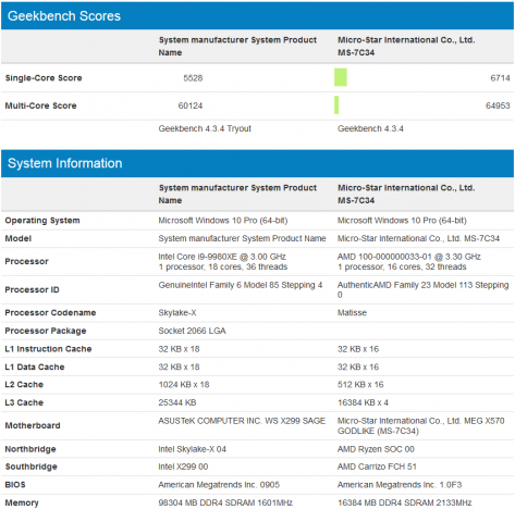 AMD-RYzen-3000-16-core-5.2GHZ-CPU-benchmark-leaked-wccftech.thumb.png.eccafa7c991004e4b76c9038cb18a32e.png