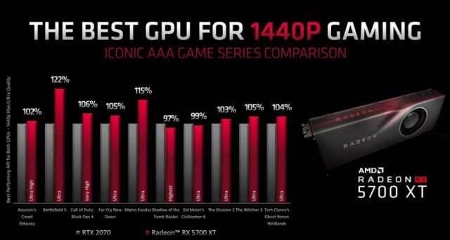 AMD-Radeon-RX-5700-XT-Benchmarks-1000x534.thumb.jpg.a0be1e4b21b4fe928114040e8ff180ef.jpg