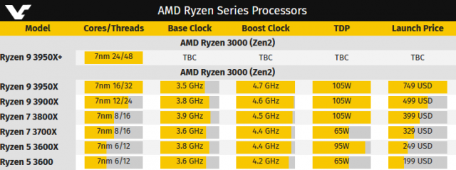 1213895390_AMDpushesRyzen93950XbackcomingthisNovemberwithThreadripper3000.thumb.png.00392cfdc10a6997de3be8b343de5596.png