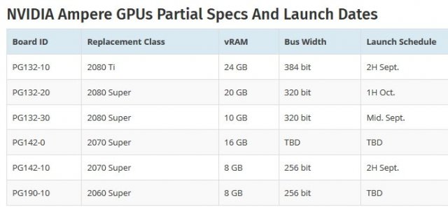 NVIDIA Ampere Graphics Cards Partial Specs And Tentative Launch Schedule.jpg