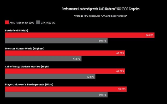 AMD-Radeon-RX-5300-vs-NVIDIA-GeForce-GTX-1650-OC-1200x751.thumb.jpg.3bd3e0e539882e5759c7fcd5c56e392f.jpg