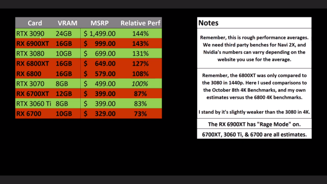 2101427250_AMDRX6900XTRevealAnalysis_DoublingyourFrameratesNvidiasProblemsthisFall!-YouTube-GoogleChrome10_29_20209_13_46AM.thumb.png.0ffda1588694bcd1a8a9c07aa6101c01.png