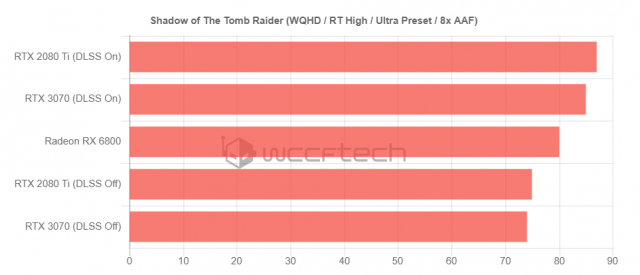 AMD-Radeon-RX-6800-Shadow-of-the-Tomb-Raider-QHD.thumb.png.055b2e8cffaadd38285d81aa3c70383f.png