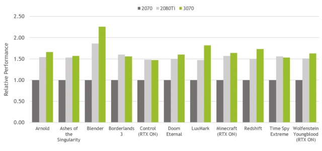 NVIDIA-GeForce-RTX-3070-RG-Peformance-1200x563.thumb.png.0f706e437b93934a6bb2cd96dd99e704.png