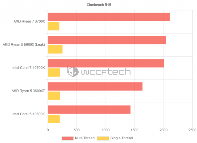 877257595_AMDRyzen55600X6CoreZen3CPUDemolishesTheIntelCorei5-10600KInLeakedCinebenchBenchmark.thumb.png.08223f8f8bcafe1d7664d5fcc8f4a7e7.png