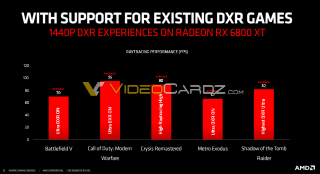 AMD-Radeon-RX-6800-XT-DXR-Ray-Tracing-1440P-Performance-1200x653.thumb.png.592cefb32f09a7d127270ed3c7b0ea44.png
