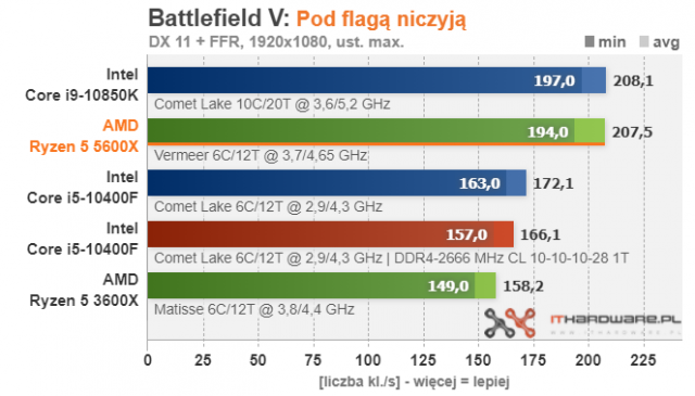 AMD-Ryzen-5-5600X-Battlefield-V.thumb.png.207a0fc2cc12c180fd47abb4336bf434.png