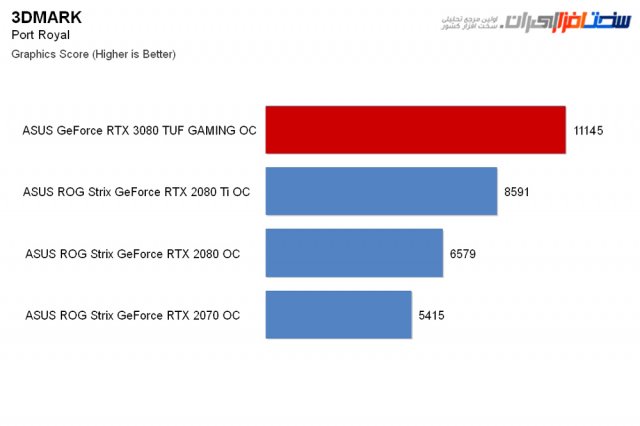 1481116006_asusgeForcertx3080tufgamingoc3dmark-port-royal.thumb.jpg.b5060d539f7a2d5bf998adccf7044ca7.jpg